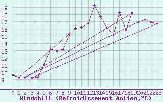 Courbe du refroidissement olien pour Les Pennes-Mirabeau (13)