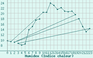 Courbe de l'humidex pour Aigle (Sw)