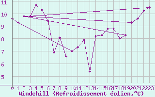 Courbe du refroidissement olien pour Brive-Laroche (19)