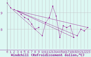 Courbe du refroidissement olien pour Aizenay (85)