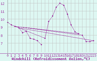 Courbe du refroidissement olien pour Lille (59)