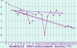 Courbe du refroidissement olien pour Quimper (29)