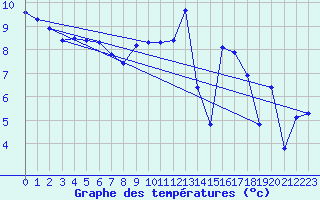 Courbe de tempratures pour Eu (76)