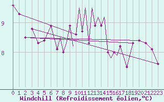 Courbe du refroidissement olien pour Scilly - Saint Mary
