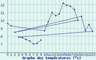 Courbe de tempratures pour Ernage (Be)