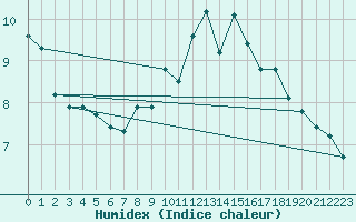 Courbe de l'humidex pour Wuerzburg