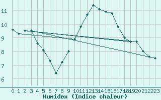 Courbe de l'humidex pour Strasbourg (67)