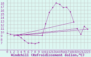 Courbe du refroidissement olien pour Cap Ferret (33)