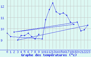 Courbe de tempratures pour Santander (Esp)