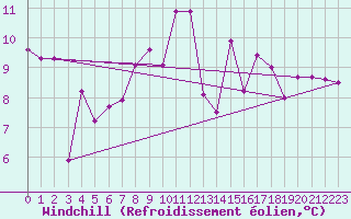 Courbe du refroidissement olien pour Glarus