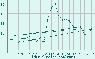 Courbe de l'humidex pour Santander (Esp)