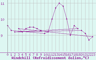 Courbe du refroidissement olien pour Ile de Batz (29)