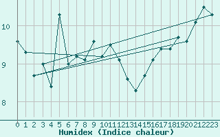 Courbe de l'humidex pour Nyhamn