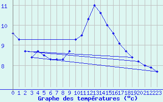 Courbe de tempratures pour Martinroda