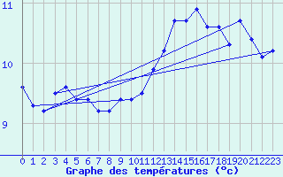 Courbe de tempratures pour Le Talut - Belle-Ile (56)