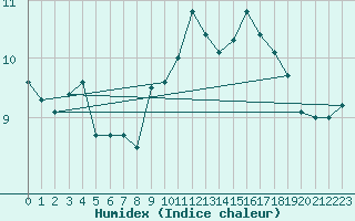 Courbe de l'humidex pour Vaeroy Heliport
