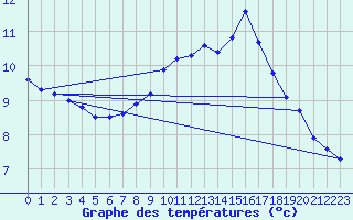 Courbe de tempratures pour 