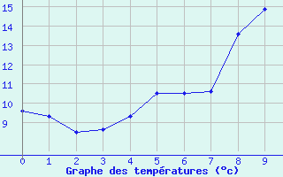 Courbe de tempratures pour Vaujany (38)