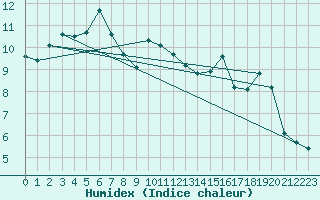 Courbe de l'humidex pour Ble / Mulhouse (68)