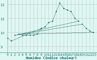 Courbe de l'humidex pour Connerr (72)