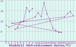 Courbe du refroidissement olien pour Gniben