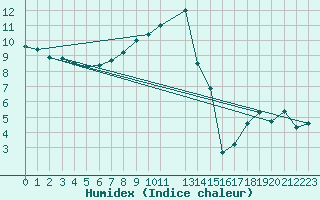 Courbe de l'humidex pour Mondovi