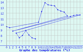 Courbe de tempratures pour Ploeren (56)