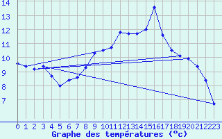 Courbe de tempratures pour Nottingham Weather Centre