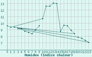 Courbe de l'humidex pour Pordic (22)