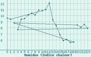 Courbe de l'humidex pour Vals