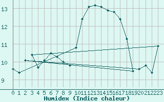 Courbe de l'humidex pour Salon-de-Provence (13)