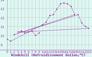 Courbe du refroidissement olien pour Dax (40)