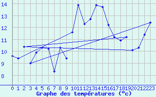 Courbe de tempratures pour Porquerolles (83)
