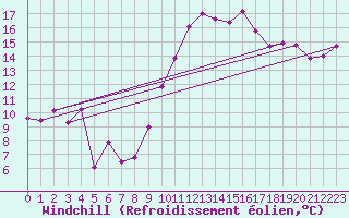 Courbe du refroidissement olien pour Lyon - Saint-Exupry (69)