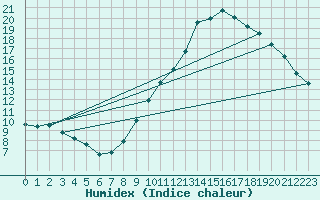 Courbe de l'humidex pour Belfort-Dorans (90)