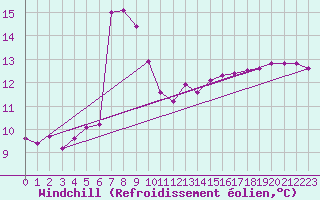 Courbe du refroidissement olien pour Grardmer (88)