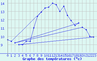 Courbe de tempratures pour Grand Saint Bernard (Sw)