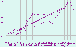 Courbe du refroidissement olien pour Vindebaek Kyst