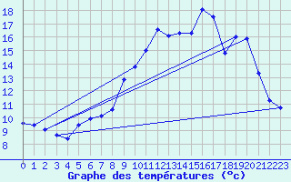 Courbe de tempratures pour Ruffiac (47)