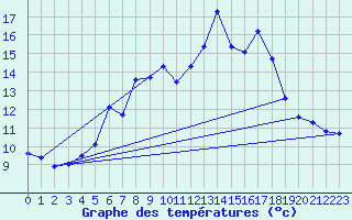 Courbe de tempratures pour Kleiner Feldberg / Taunus