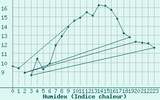 Courbe de l'humidex pour Bernina