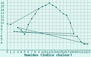 Courbe de l'humidex pour Marnitz