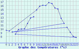 Courbe de tempratures pour Angermuende