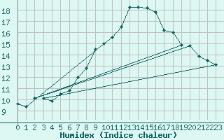 Courbe de l'humidex pour Greifswald