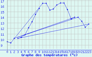 Courbe de tempratures pour Arosa