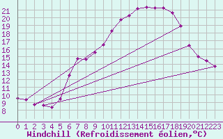 Courbe du refroidissement olien pour Einsiedeln