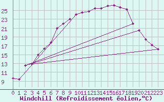 Courbe du refroidissement olien pour Saittarova