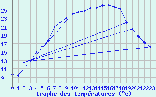 Courbe de tempratures pour Saittarova
