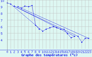 Courbe de tempratures pour Hohenpeissenberg