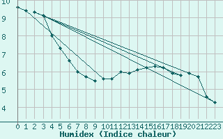 Courbe de l'humidex pour Cap Ferret (33)